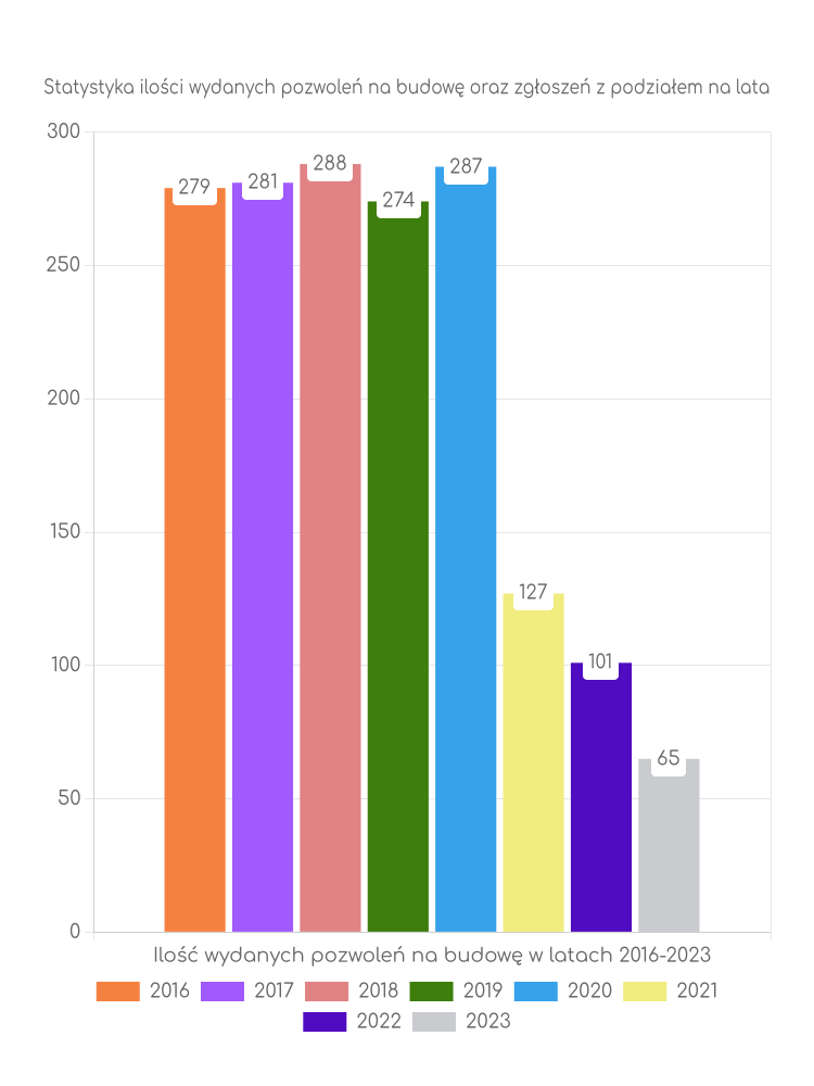 Zestawienie statystyk pozwoleń na budowę w mieście Działdowo